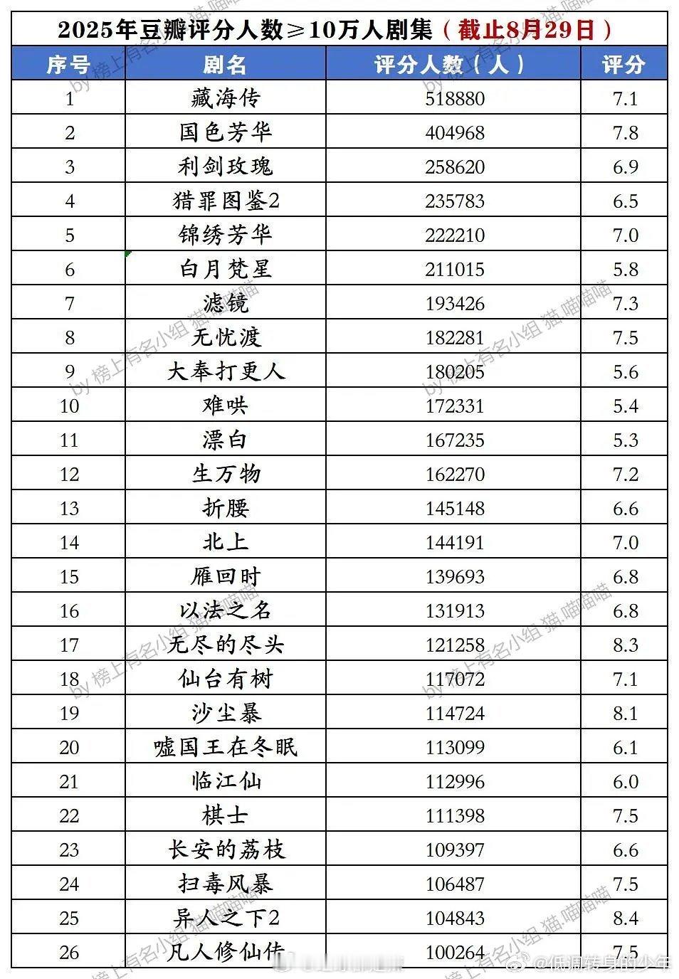 2025豆瓣评分人数≥十万人剧集 ​​​！藏海传都51.8万了，从开分这分数就没