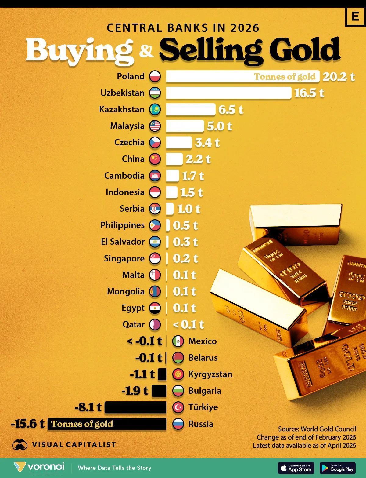 黄金波兰央行说要抛售黄金，嚷嚷好几天，最后偷偷买了。黎巴嫩说要卖，后来又说不合法