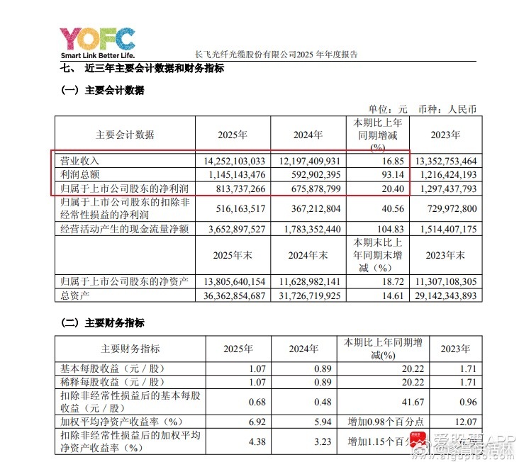 a股 $长飞光纤 sh601869$ 【长飞光纤：2025年净利润8.14亿元 