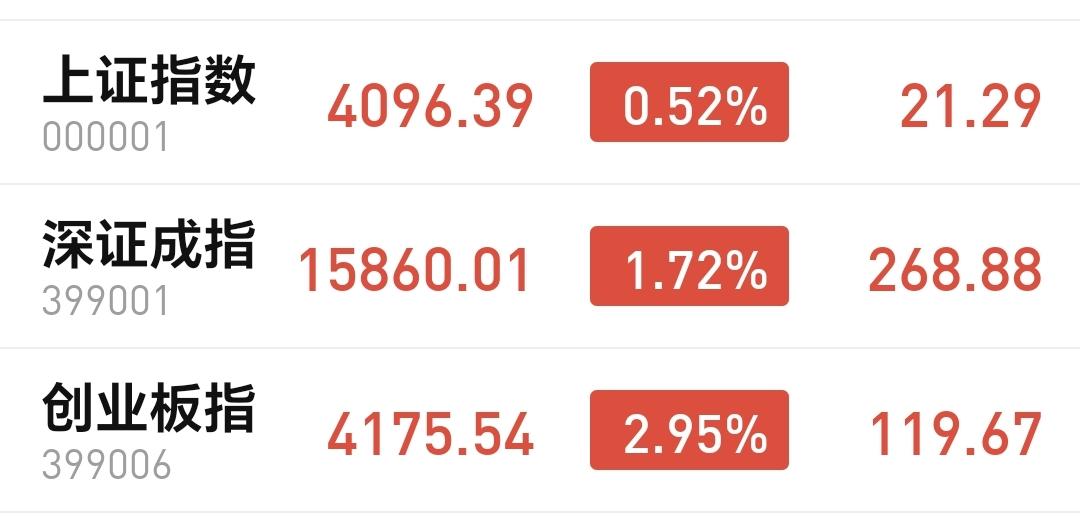 基金：创业板指上影线越长，越是要谨慎
下午开盘以后指数小幅度震荡，创业板指上涨了