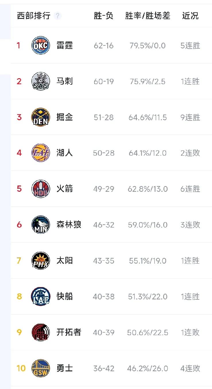 现在能预测西部首轮对决对手了：
1，雷霆（1） VS太阳（8）
2，马刺（2）V