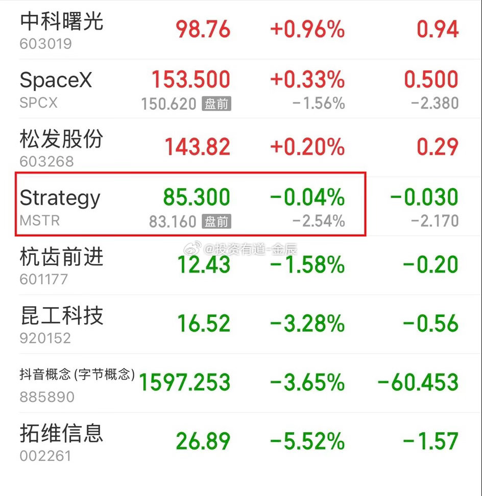 周五只有mstr收盘跌幅在3%以上，饼子才会跌破58000。开盘将盘前的跌幅全部