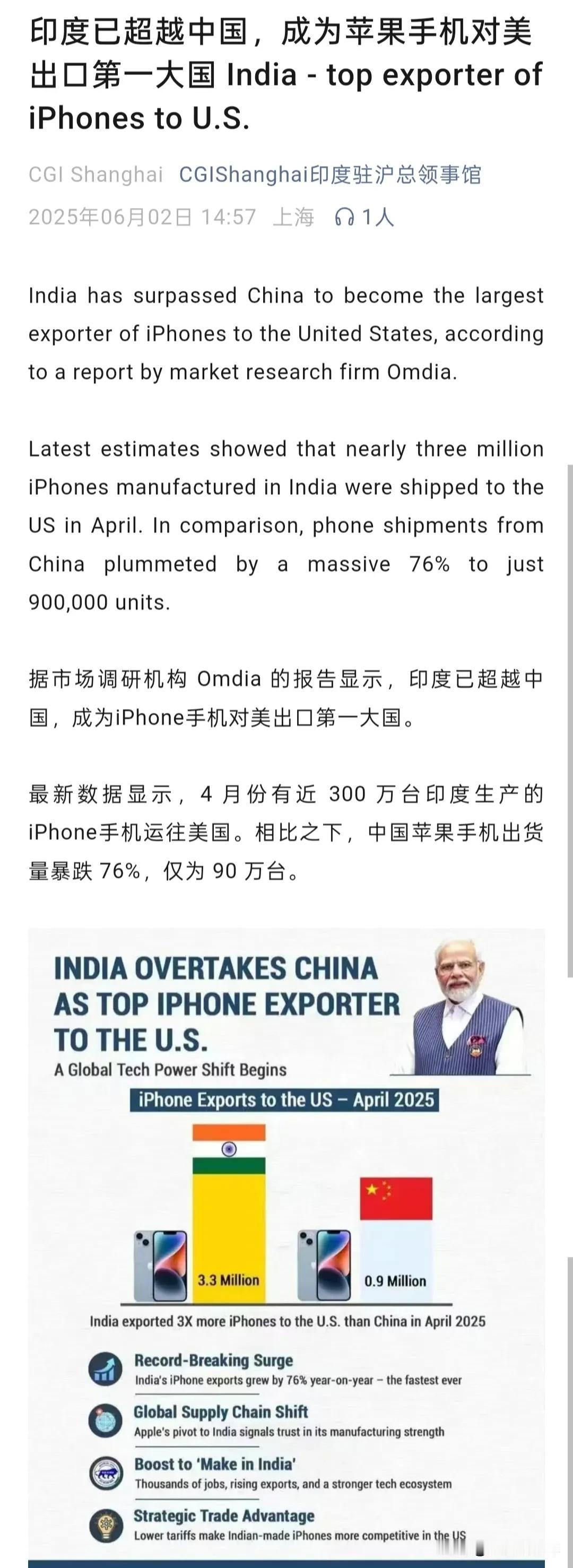 看到这条新闻，大家有想要说的吗？
印度4月份出口美国苹果手机300万部，
中国4