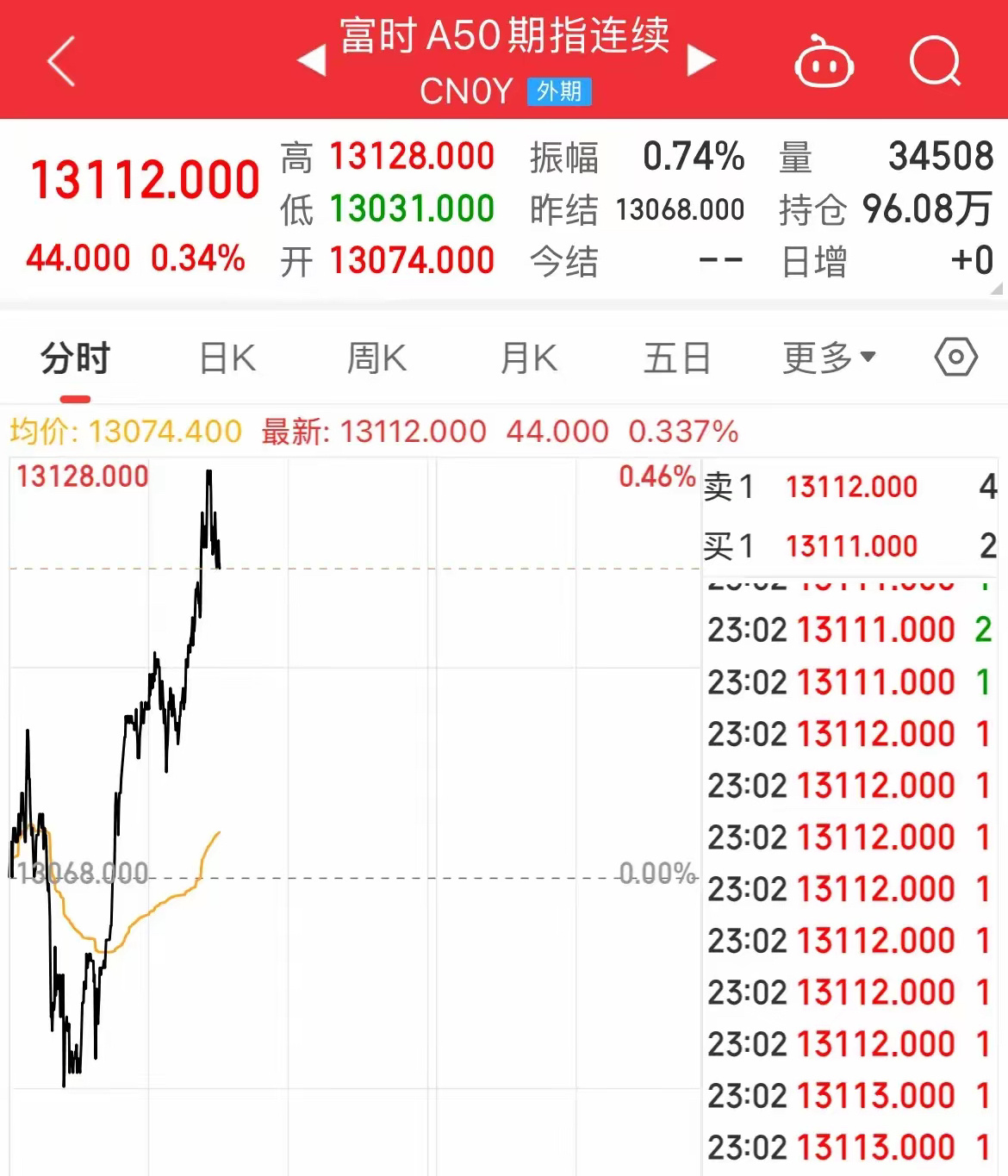 A股一下班了！A50就拉升上涨了，闹这一出A50夜盘探底回升，拉升翻红冲高涨幅0