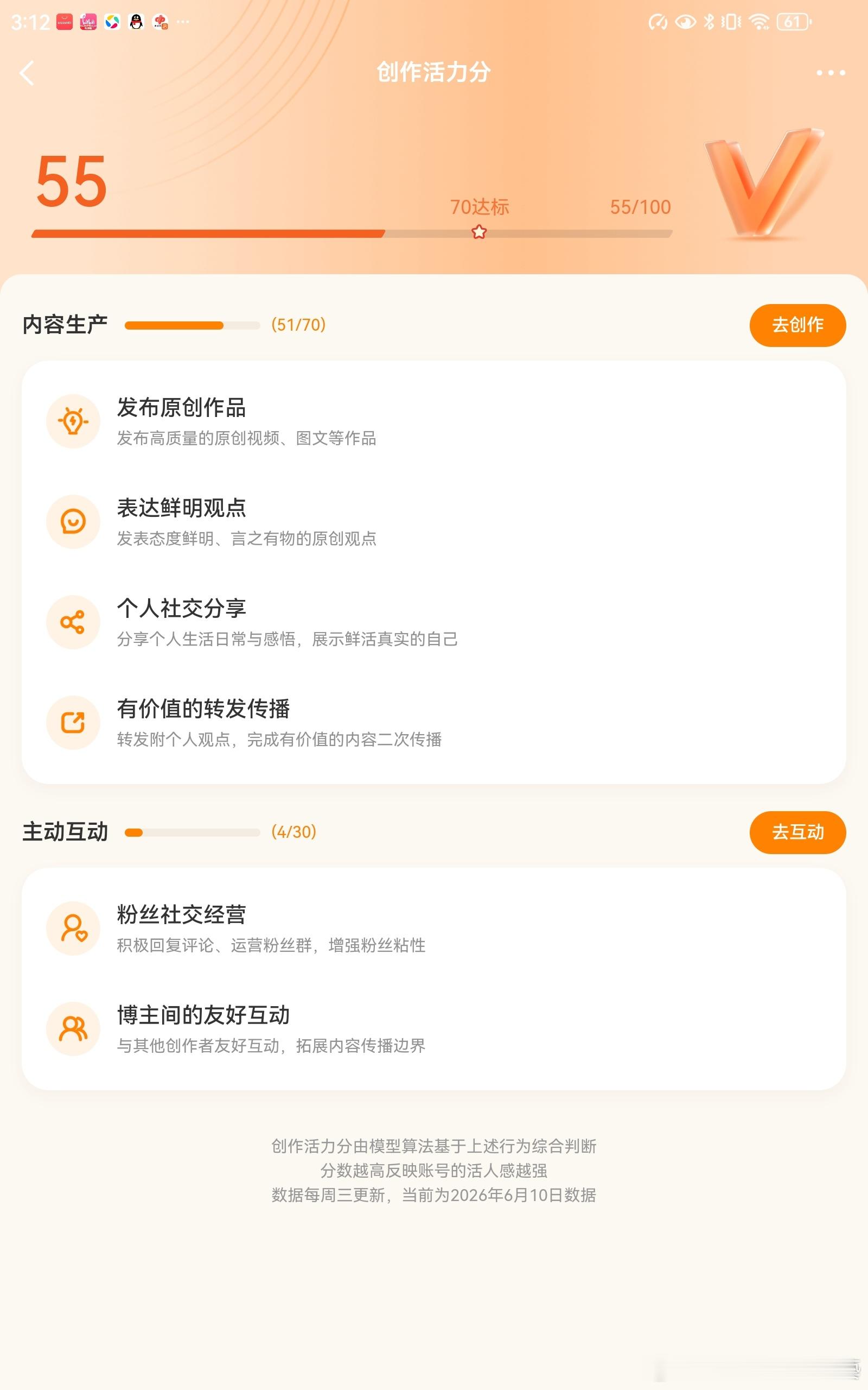 这活力分也太低了吧，都没有达到标准是80。还是一定要嗯，争取发一些原创的内容，还