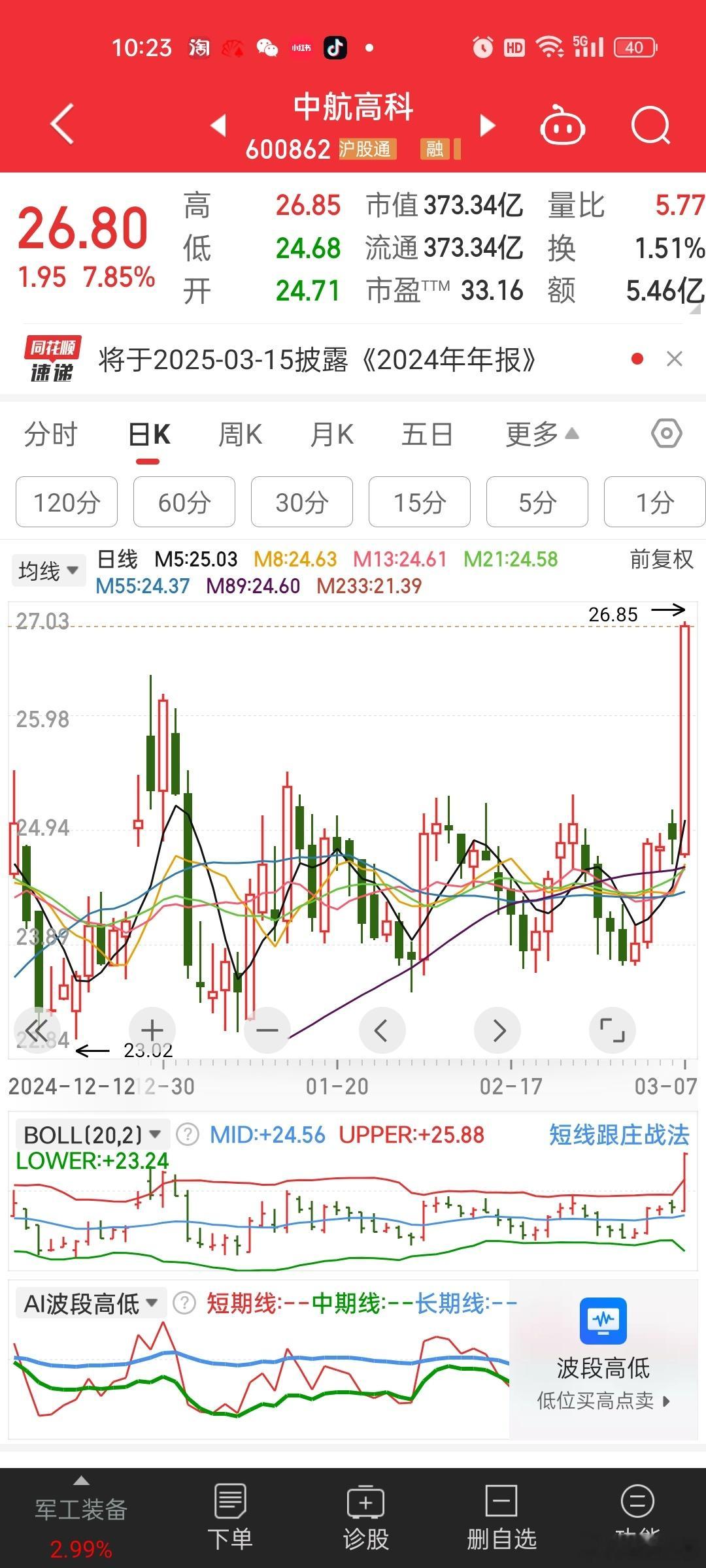 中航高科这个图形，今天放量过25.12其实就该追[微笑]错过了，看到已经5%-6