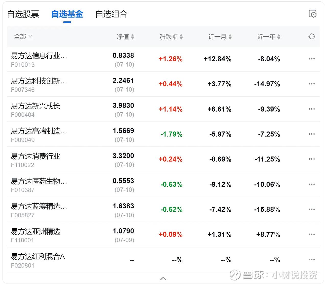 团队组合本周又5%+了，更欣喜的是，重仓方向科技信创最近个多月来与其他对比组已经