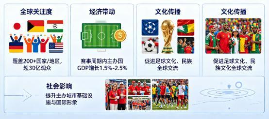 世界杯影响力 世界杯是全球体量、传播力、经济价值第一单项体育赛事，影响力横跨体育