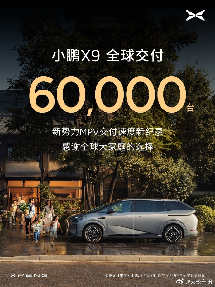 小鹏X9交付突破6万台 6 月 25 日，小鹏汽车正式官宣，旗下旗舰 MPV 小