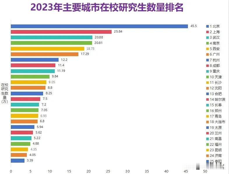 各大城市在校研究生数量，郑州大学那么多，居然排不进前十？看来百专联盟实锤了！