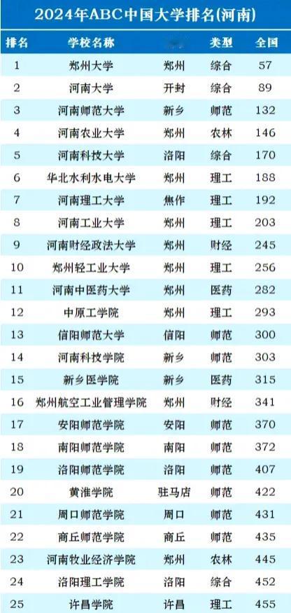 河南省高校排名大调整：河南理工大学第7，洛阳师范学院第19，河南城建学院第35
