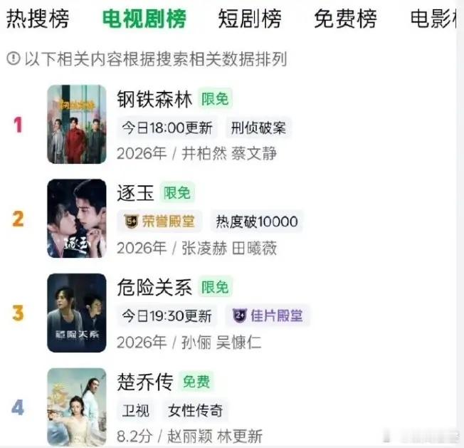 《楚乔传》翻红！《楚乔传》目前爱奇艺站内电视剧热搜榜第四，腾讯电视剧热搜榜也第三