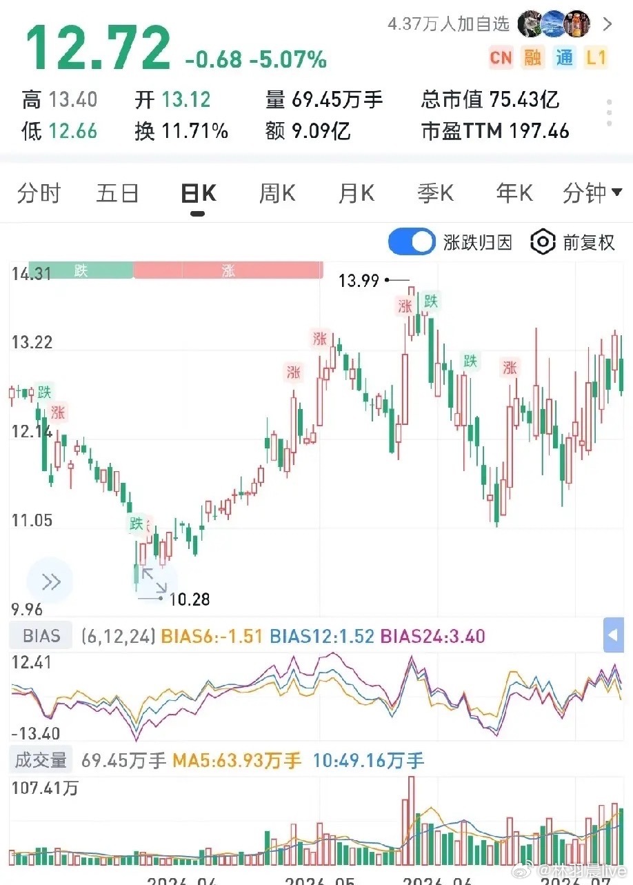 最适合做个八月豆包手机埋伏的一只小市值埋伏标的，总市值仅75.43亿！去年这只股