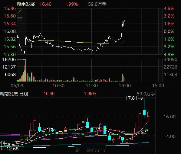 湖南发展000722，强势拉升了，大家吃肉了吗？