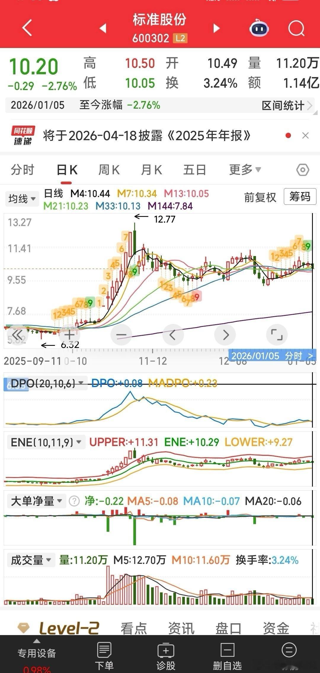 【明天很关键！】明天看标准股份能否学10月20日的走式，突破小平台价10.65元