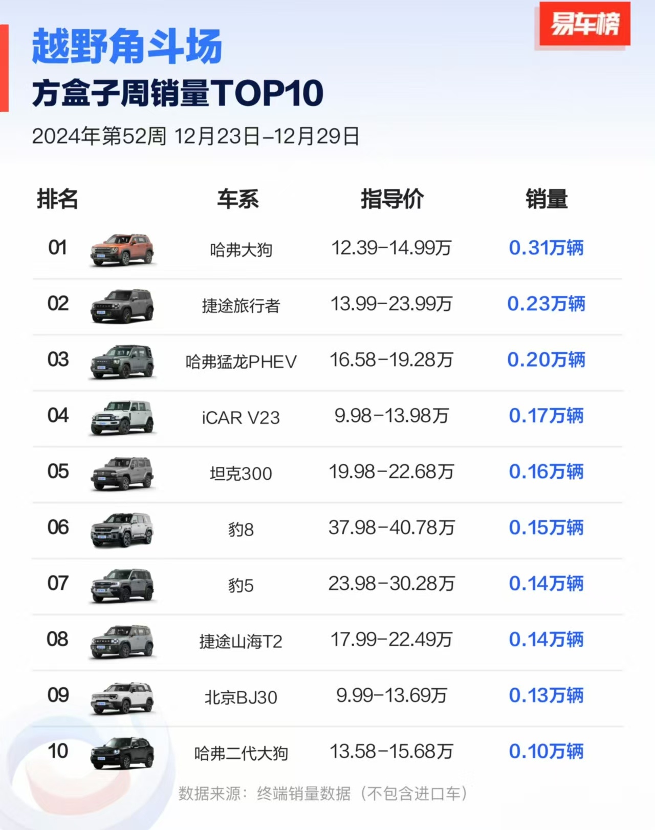 看看方盒子销量好家伙谁发明的按形状分销量[doge]icar V23 销量还可以