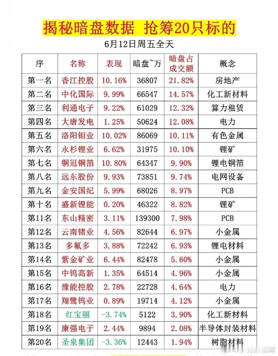 6月12日暗盘数据速览今日A股尾盘主力大举抢筹，超3900只个股收红，主力净流入