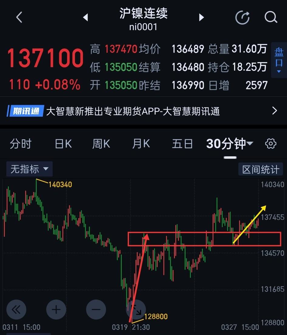 沪镍，近期有望摆脱盘整的阴霾。   日盘，沪镍结束了从138860开始的三十分钟