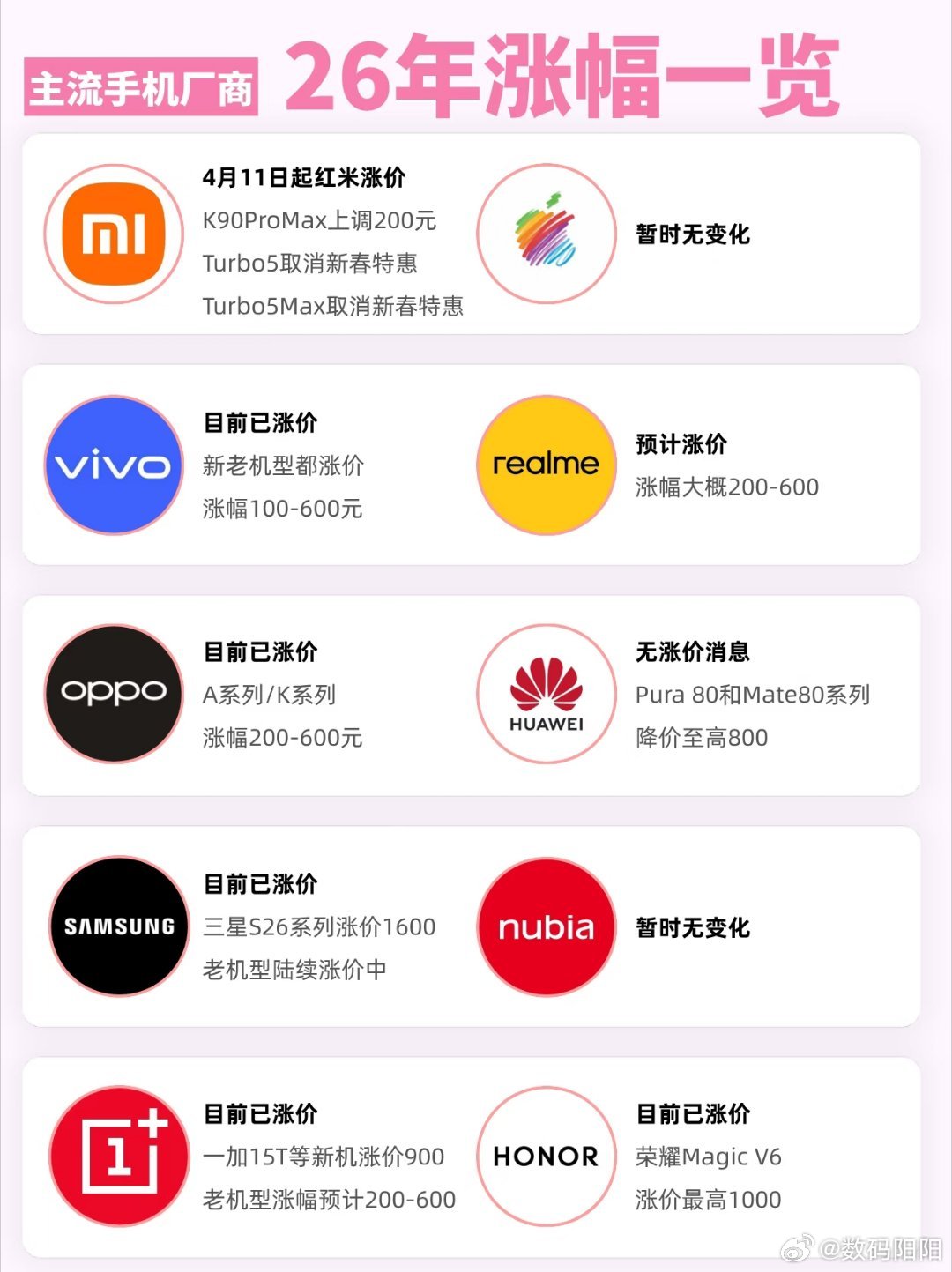 手机现在涨价太离谱了，据说iQOO16这次涨价已经是板上钉钉。不止它这一家，而是