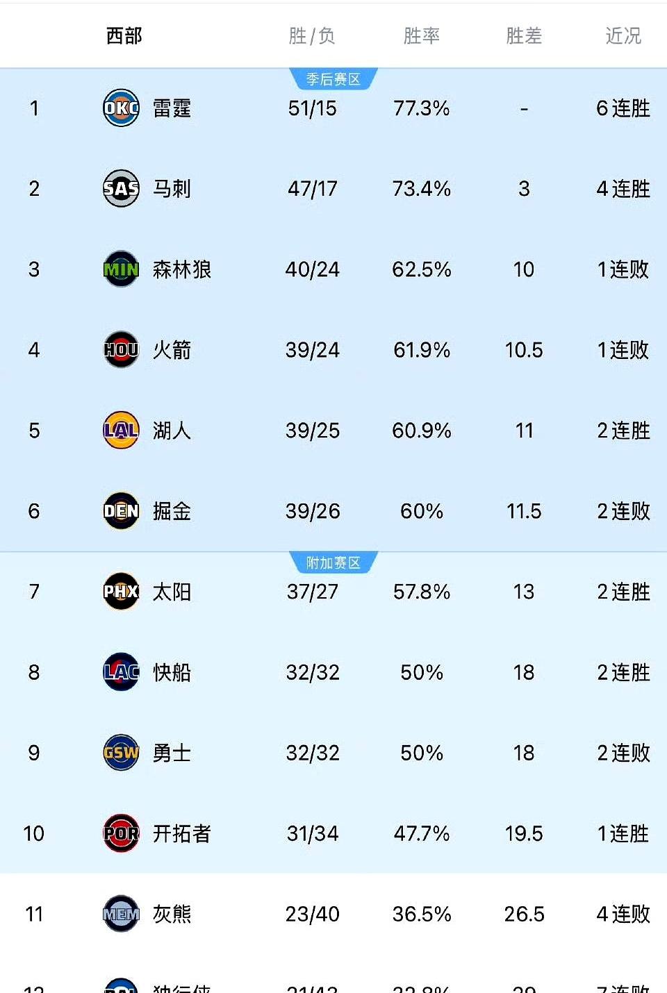 你敢信2026年的NBA西部能乱成这样？勇士要打附加赛，独行侠21胜排倒数第二。