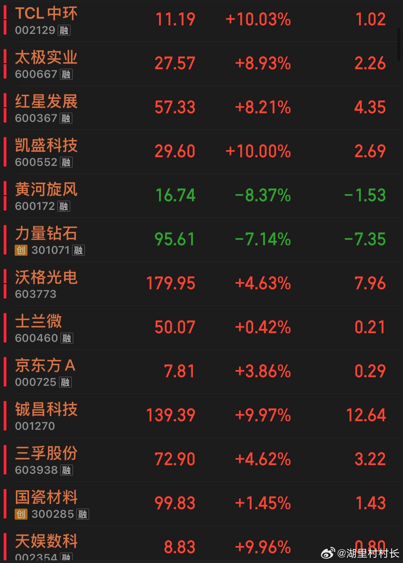 午评论一下，股票 踩下大盘点位，今日上证指数低点4007.86，创业板4175.