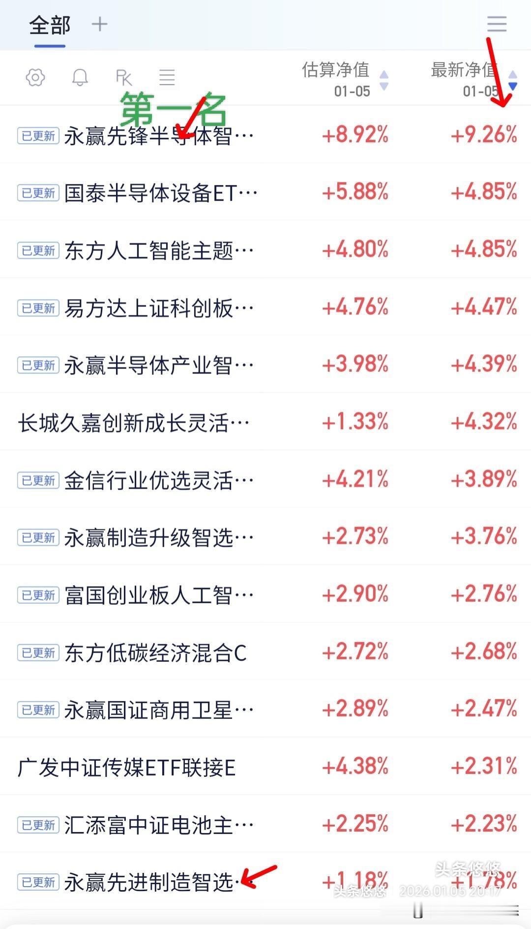 1.5日基金净值涨幅榜持有榜统计出来了。永赢高端装备(卫星互联网)净值大幅低于估