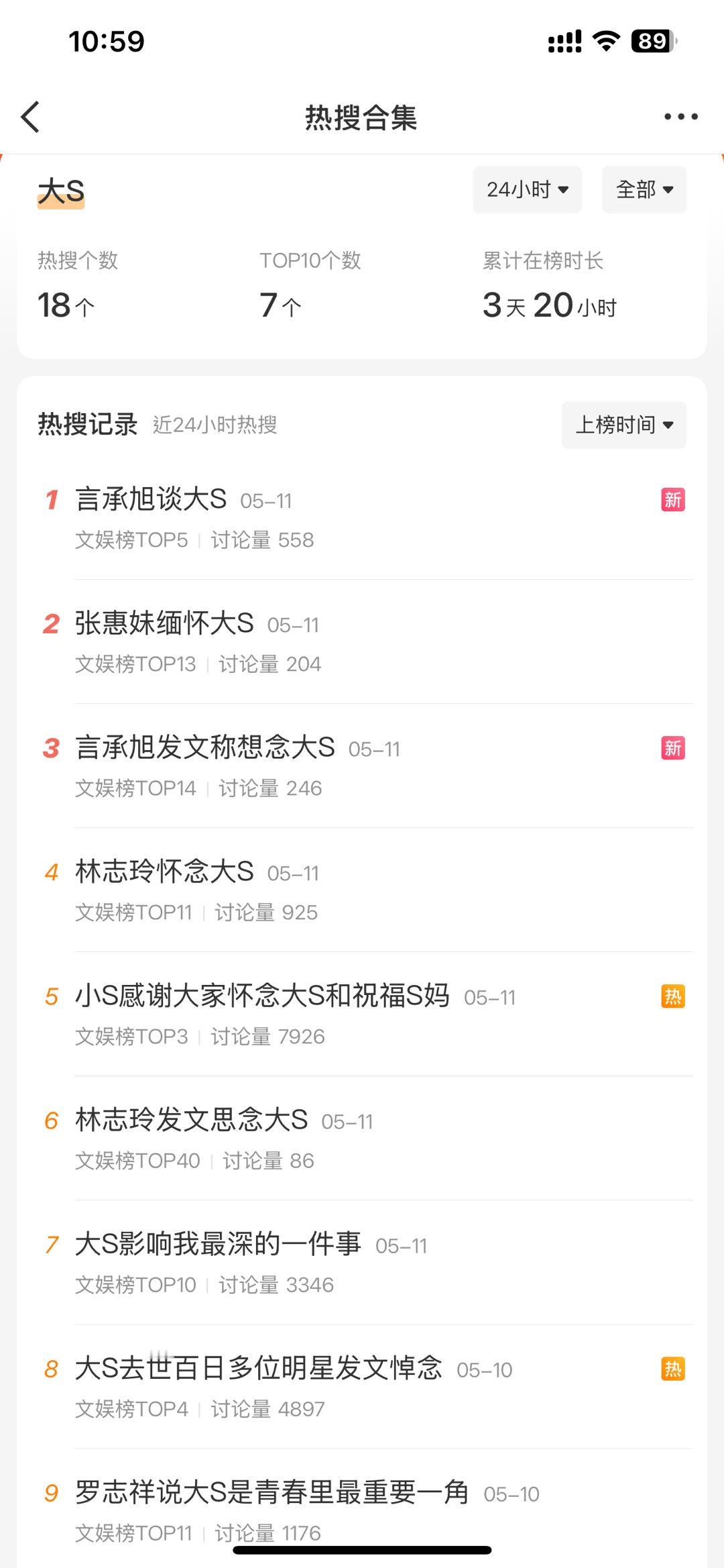 过去的24小时里，大s相关的热搜18个，她生前我没见到这么多人对她的热爱，人不在