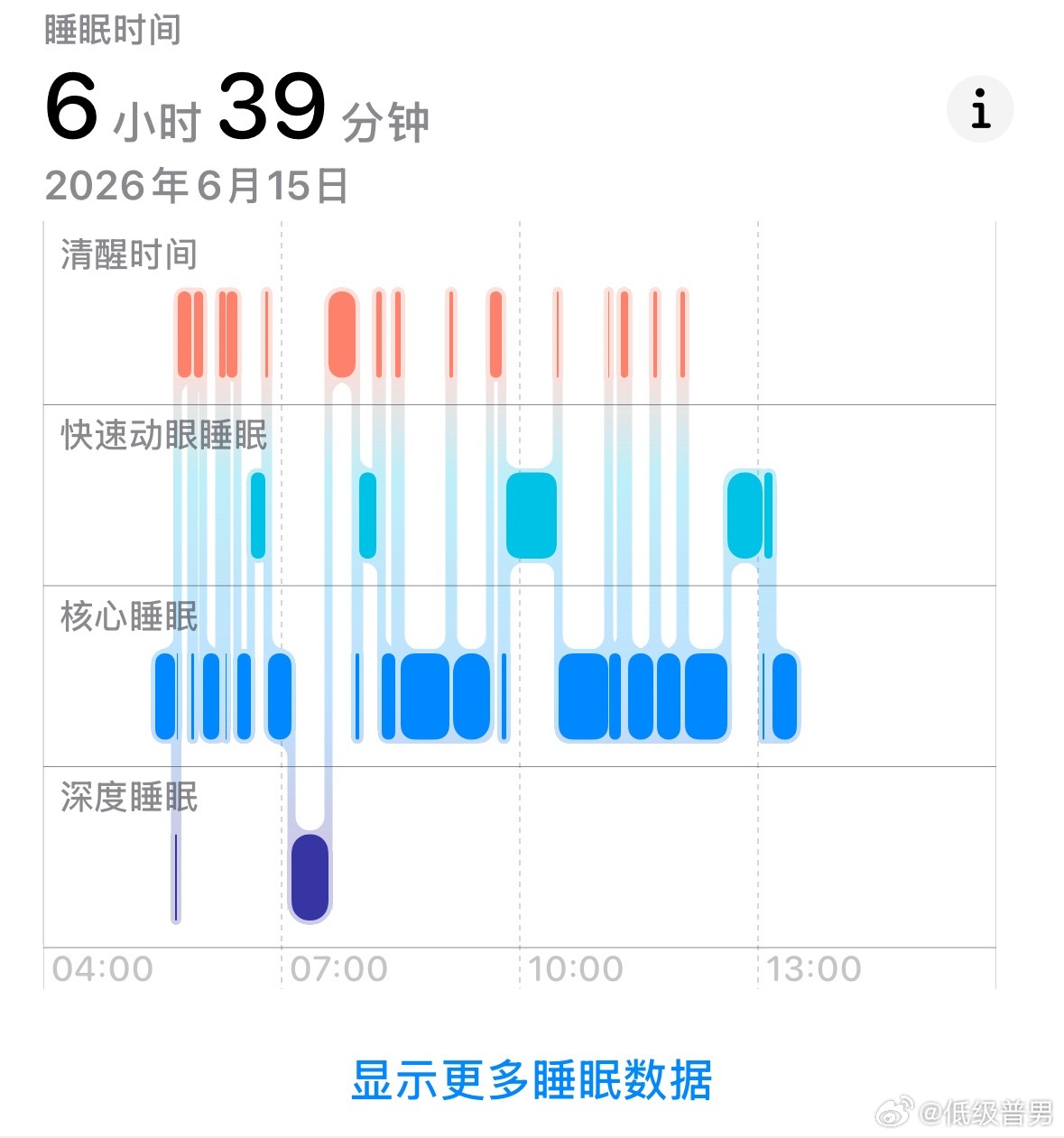 睡得稀碎，今天不去健身了，一会在家把欠的抽奖都开了。 