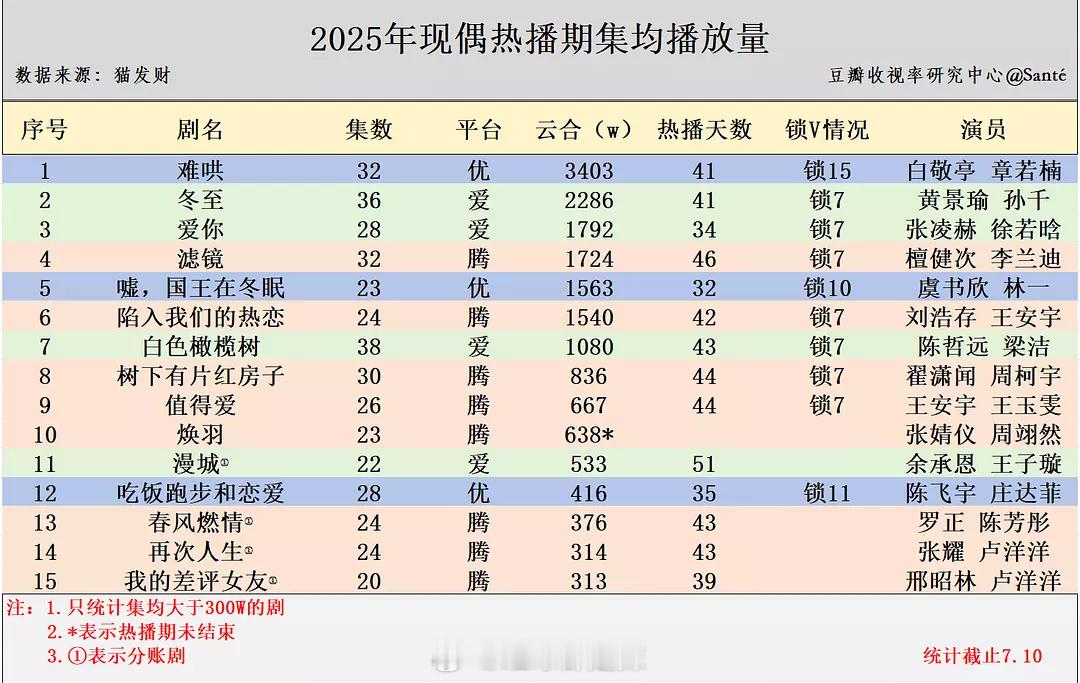 2025现偶热播期集均播放量 ​​​