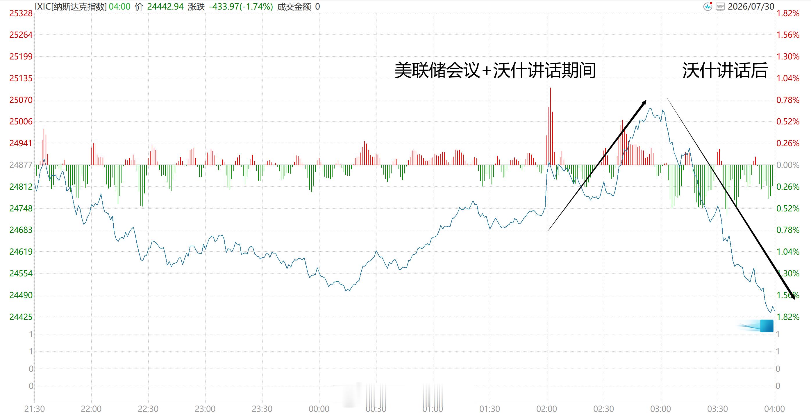 【美联储】昨晚美联储会议维持利率3.50%至3.75%不变，会后沃什讲话的最关键