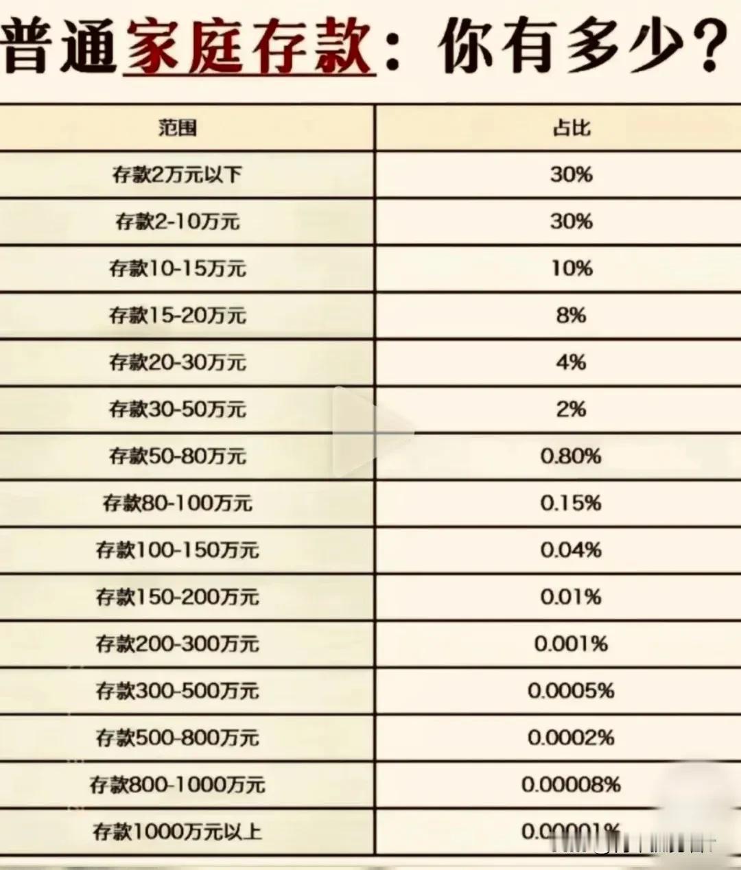存款是一个家庭最大的底气！没有存款你怎么养儿育女？没有存款你怎么维系夫妻感情？没
