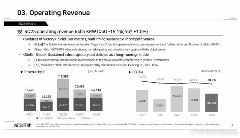 【NIKKE开发商2025年营收14亿元：招聘全球发行团队，要甩开腾讯索尼单干？