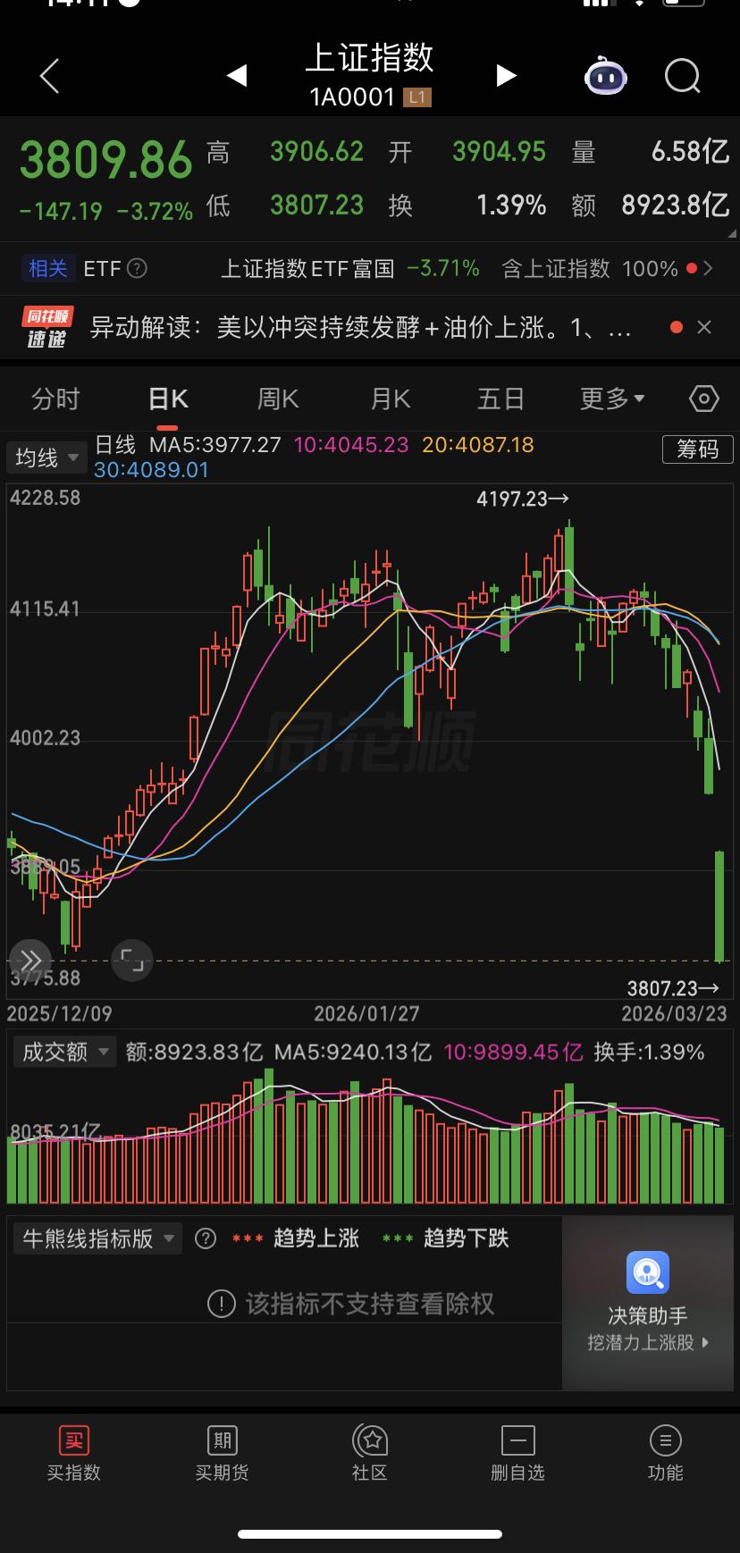 不知道的人，还以为DD打到咱们这儿了！
这个位置日线“小红球”是确立了，预示着无