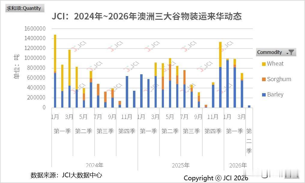 近期，中东局势影响下，国内外谷物价格已上一个台阶，同时，中国进口谷物贸易也有放缓