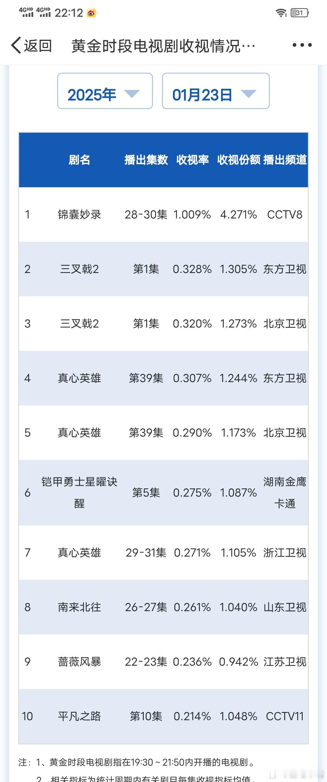 1月23日cvb收视日报！锦囊妙录  1.009，酷云1.2928，系数0.78