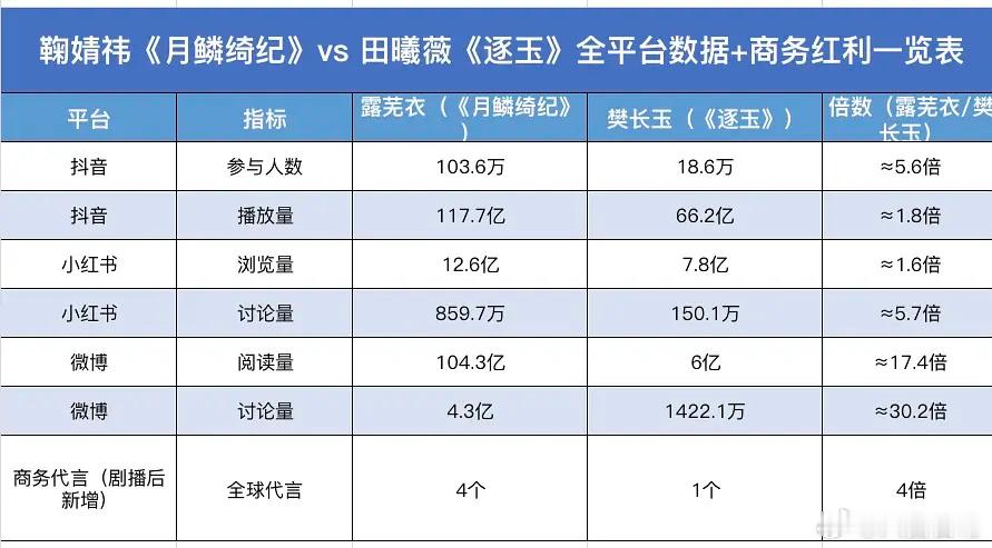 鞠婧祎《月鳞绮纪》vs 田曦薇《逐玉》全平台数据+商务红利拉表 