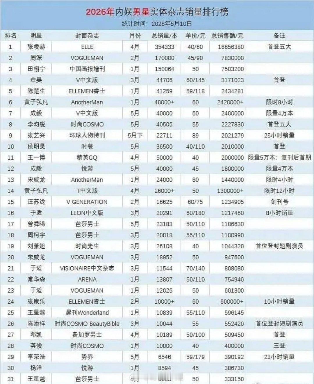 张凌赫今年五大杂志ELLE24小时销量1665万+，这个销量怎么样？ 