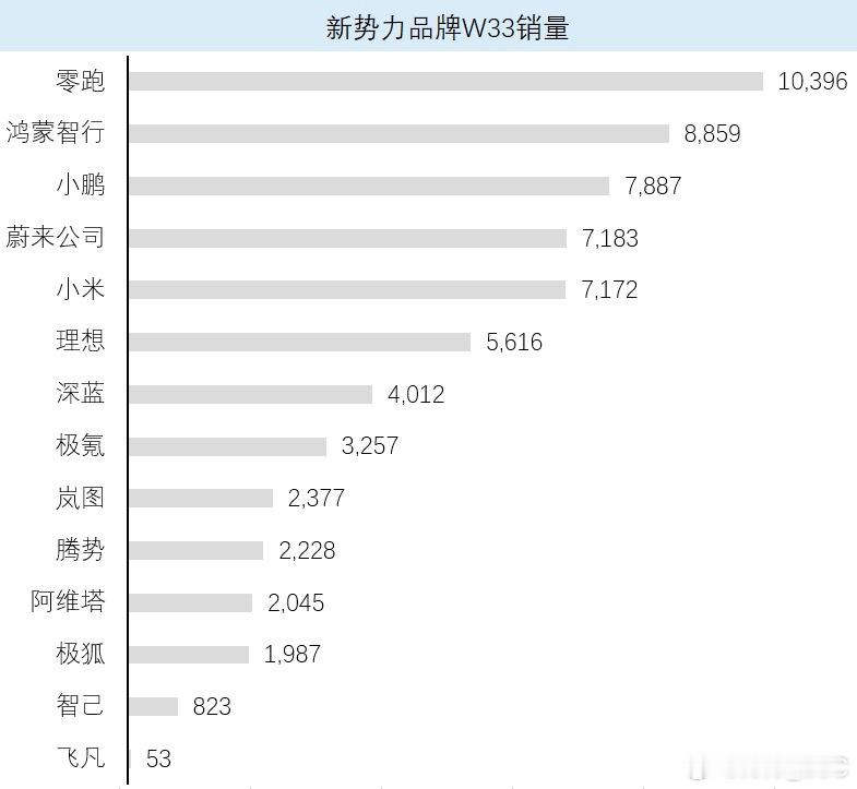 你蔚可以昂首挺胸了[doge]为了赢集团 7190，略超小米，小输奔驰。其中——