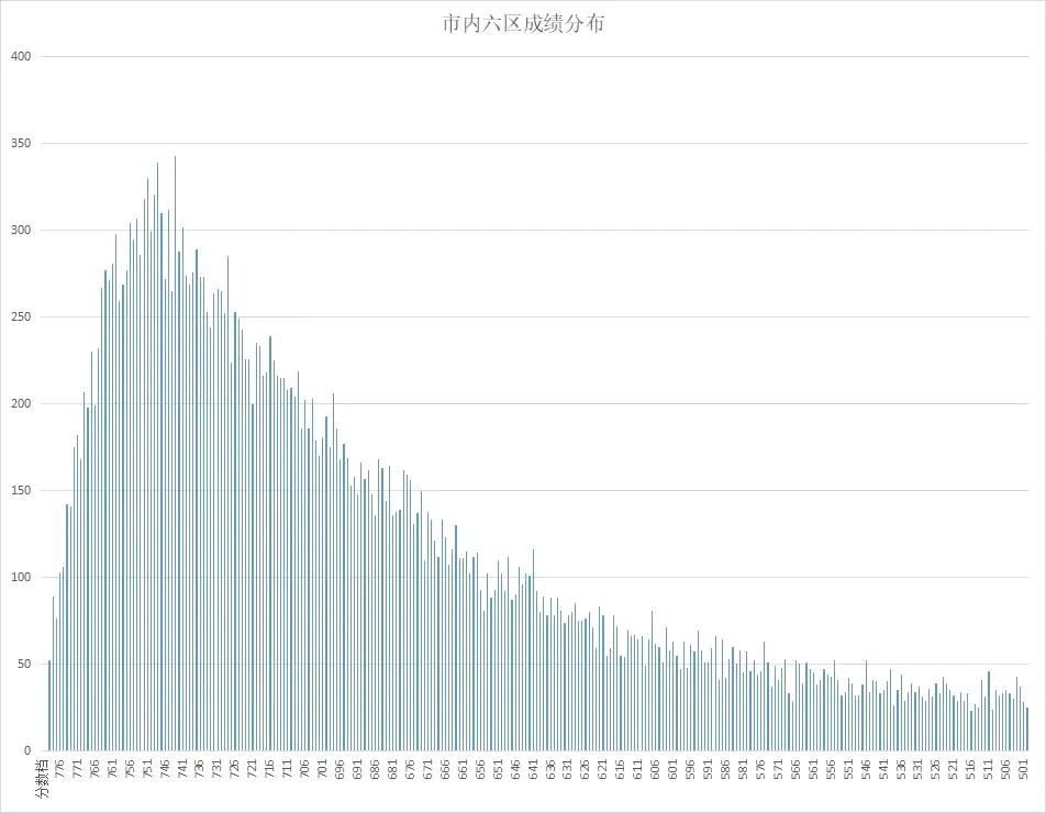 2024年天津中考市内六区成绩分布