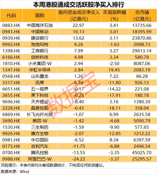 南向资金动向！本周港股通活跃股净买入排行出炉🔥
 
本周港股通南向资金交易数据