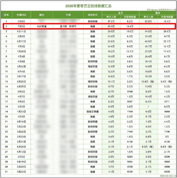 灿如繁星 虞书欣单扛 《灿如繁星》首播热度直接冲破 7500，上线即引爆全网热度