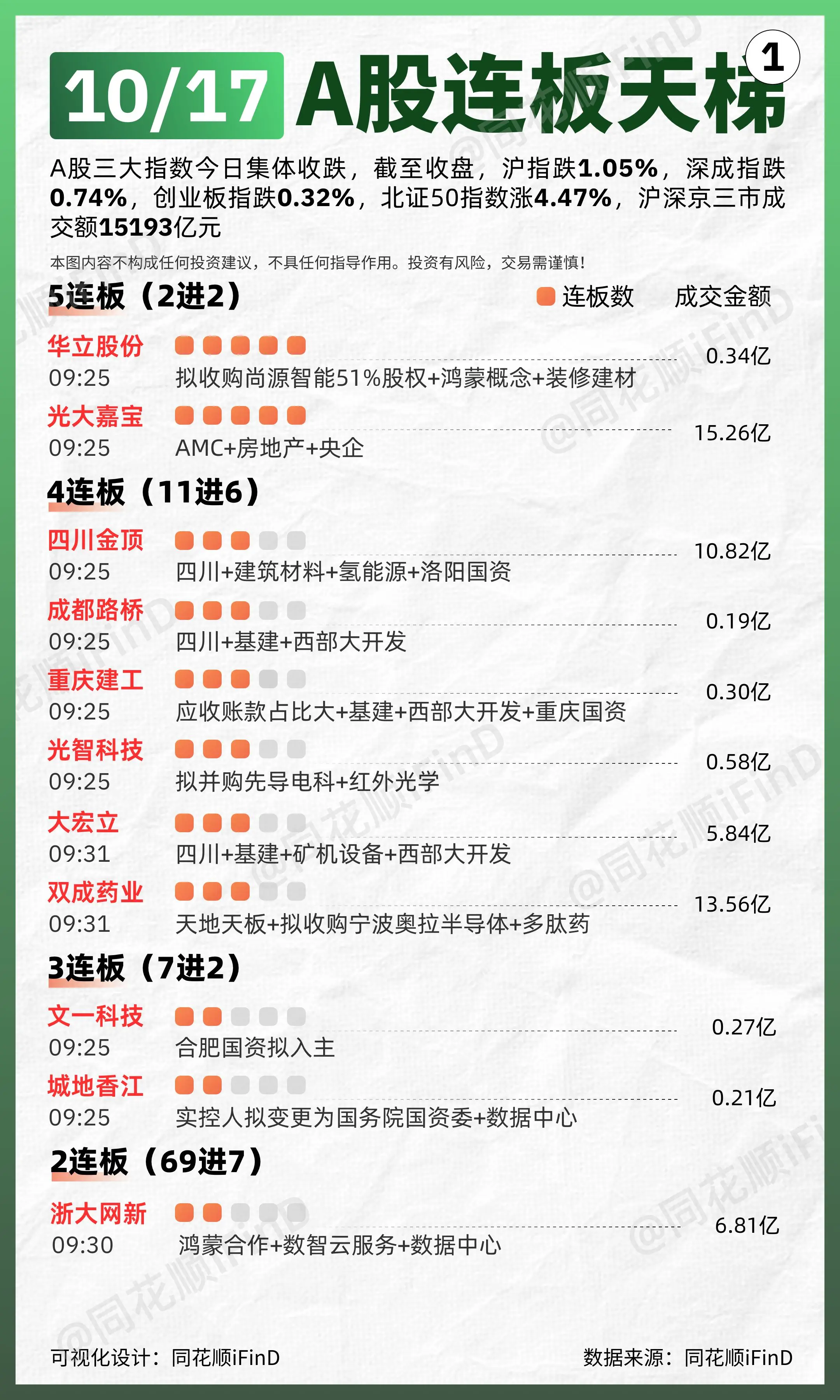 10月17日 连板天梯复盘！全市场超3400只个股下跌。板块题材上，数...