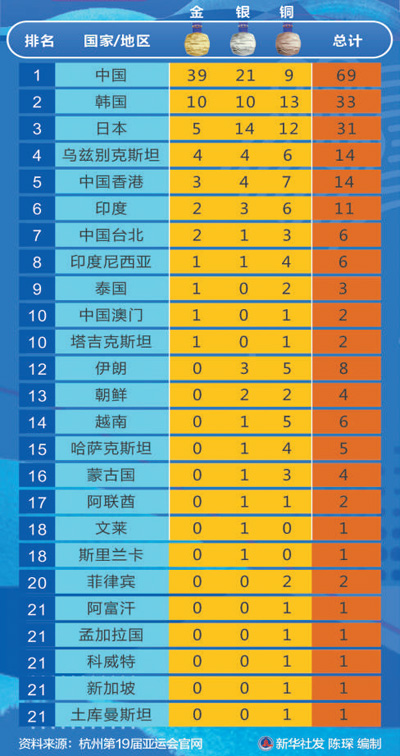 杭州亚运会奖牌榜