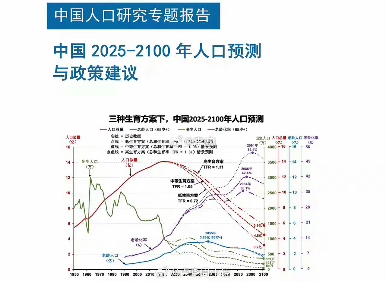 万万没有想到吧，人口会成为一个硬伤，而且不可逆。 ​​​