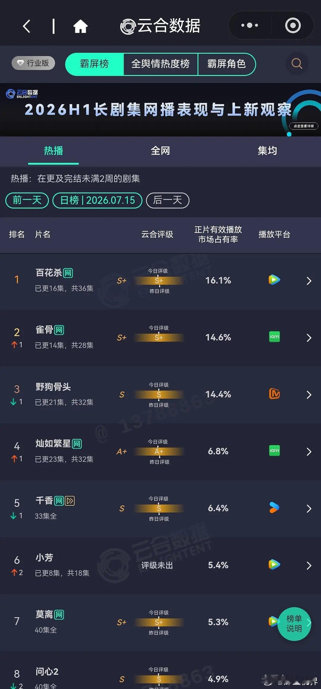 雀骨云合评级S加我们雀骨就是越播越好，现在云合评级已经s加了，太厉害了！雀骨评级
