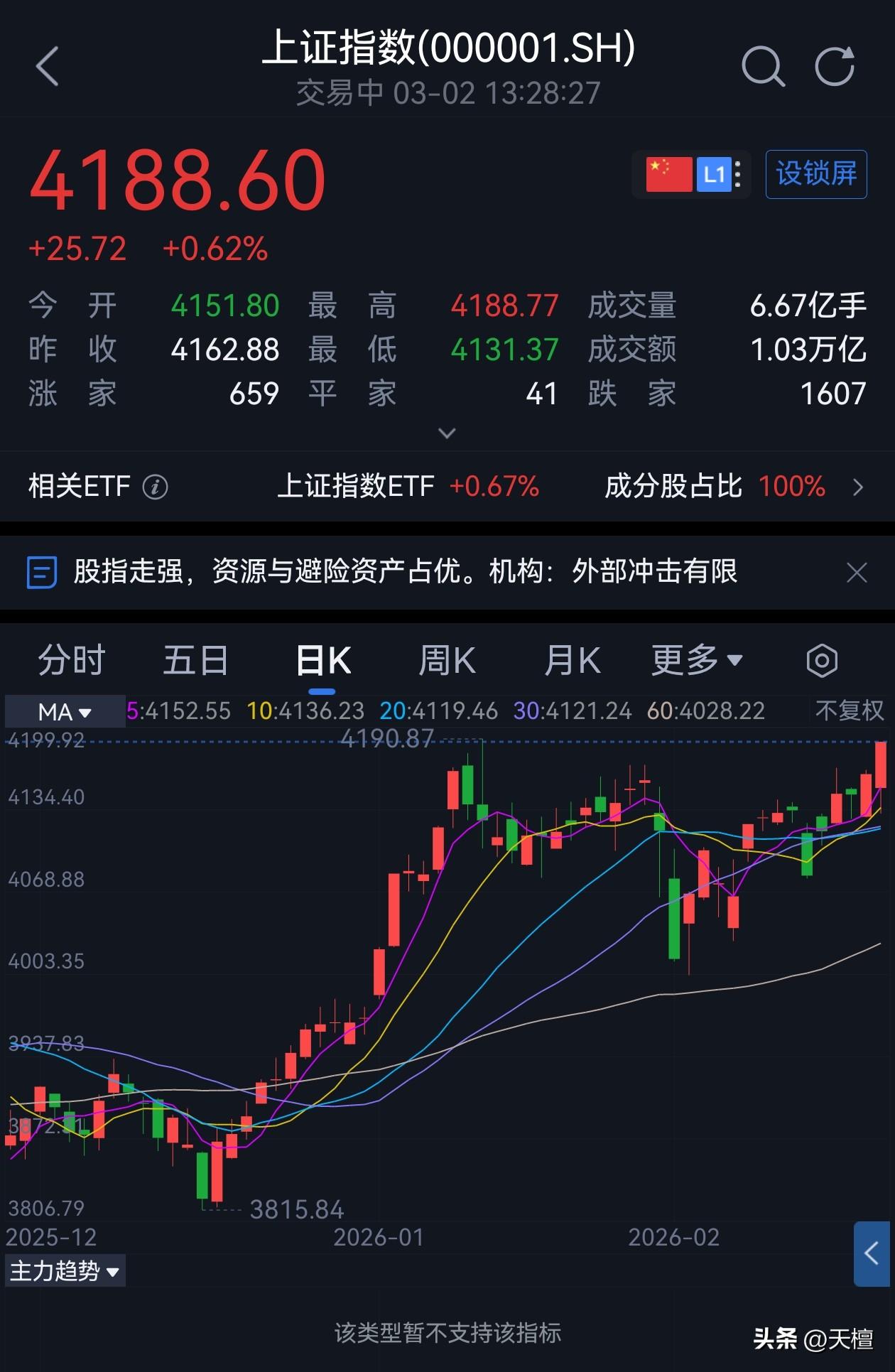 上证指数再次逼近本轮牛市的前高4190点，周末股民因为战争消息而悬着心，好点了吧