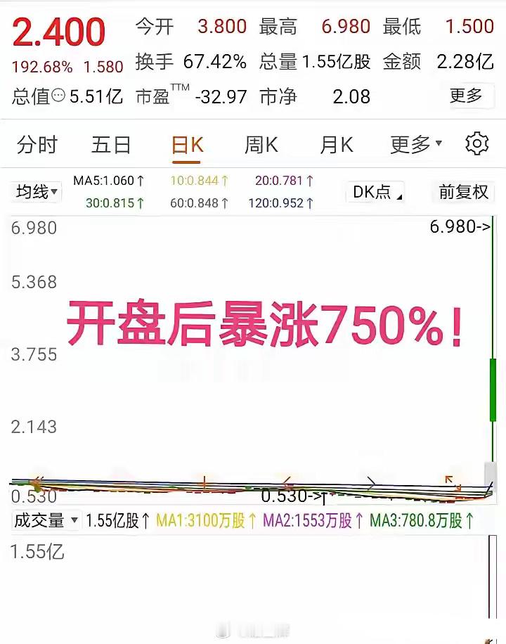 太暴力了，一则公告后股价开盘后直接暴涨750%，A股要是放开涨跌幅限制，真想不到