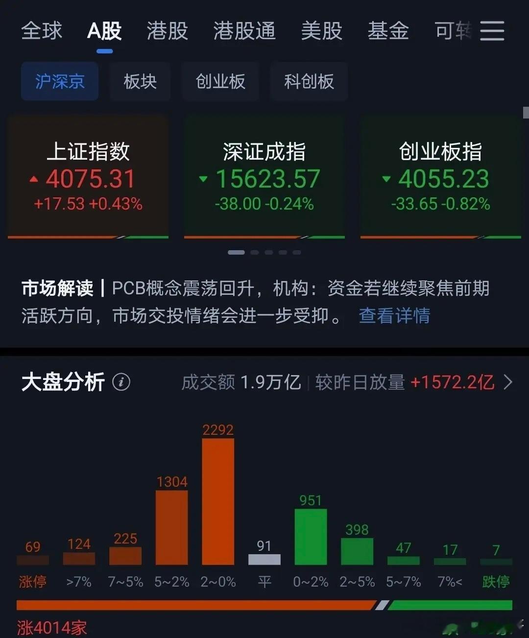今天出现较大范围的普涨。虽然效果不怎么明显，但能够缓解市场风险，这样好处就是后面
