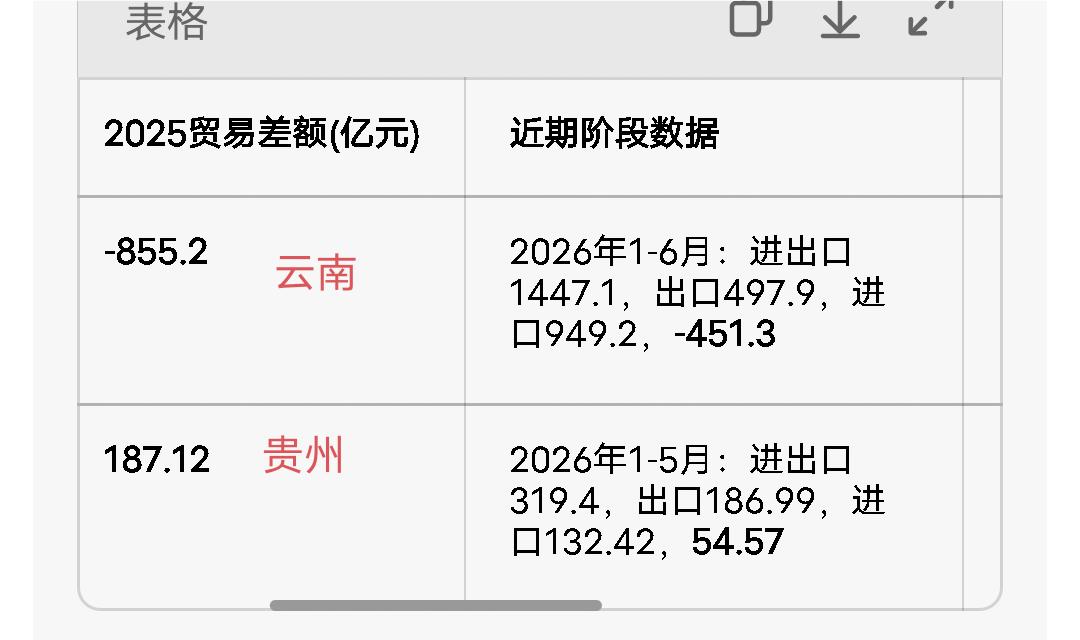 云南贸易都逆差了[呲牙][大笑]，西南f4，唯一