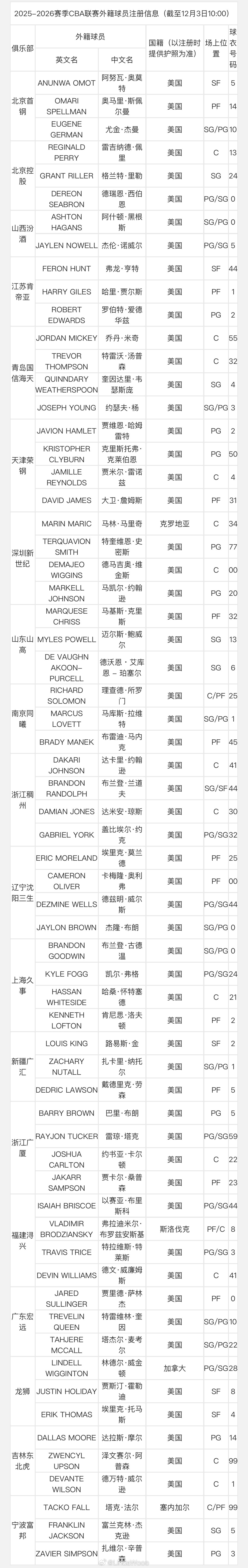 除四川男篮外，其他19支CBA球队都赶在俱乐部杯开赛前进行了外援注册。cba俱乐